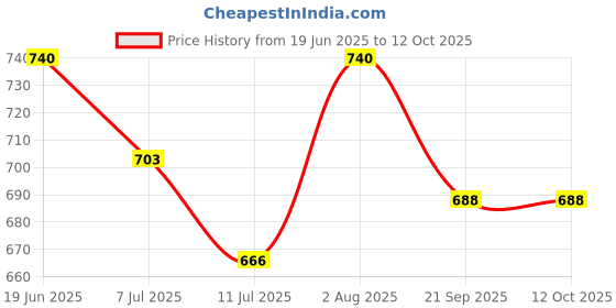 flipkart.com Digiom 6D Mark II Protective Silicon CoverCamera Bag Price History Graph from 19 Jun 2025 to 11 Oct 2025