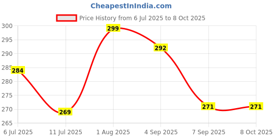 flipkart.com Digiom Adjustable Angle Pole Swivel Hot Led Shoe Mount Adapter Flash Shoe Adapter Price History Graph from 6 Jul 2025 to 8 Oct 2025