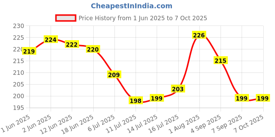 flipkart.com Digiom Adjustable Swivel Angle Ball 1/4" Hot Shoe Mount Adapter Holder Camera Video, Ball Head Adapter for Photography Flash Shoe Adapter Price History Graph from 1 Jun 2025 to 7 Oct 2025