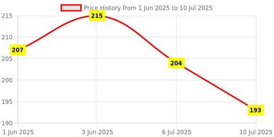 flipkart.com Digiom Comfortable Neck/Shoulder Load Bearing Neoprene Elastic Strap/Belt for Panasonic All Series DSLR, SLR Cameras Work (1.5, For Panasonic Inches) Strap Price History Graph from 1 Jun 2025 to 10 Jul 2025