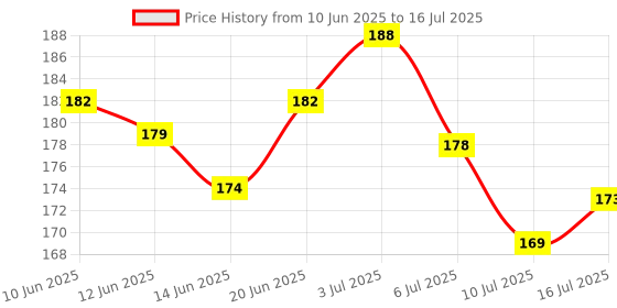 flipkart.com Digiom Flash Diffuser Bounce Card For Photography Flash Diffuser Price History Graph from 10 Jun 2025 to 16 Jul 2025