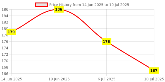 flipkart.com Digiom Mini Silver White Flash Diffuser Reflector for Camera Flash Flash light Diffuser Flash Diffuser Price History Graph from 14 Jun 2025 to 10 Jul 2025