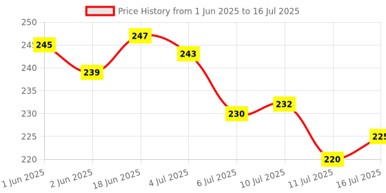 flipkart.com Digiom Silver White Flash Diffuser Reflectors for Flash Pack of Three (3 PIECE) Camera Flash Diffuser (White, Silver) Flash Diffuser Price History Graph from 1 Jun 2025 to 16 Jul 2025