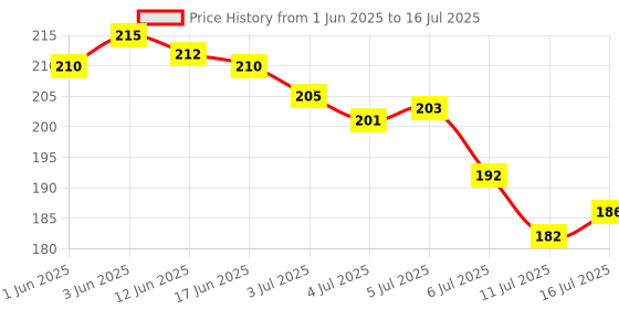 flipkart.com Digiom Swivel Mini Ball Head 1/4" Screw DSLR Camera Tripod Ballhead Stand Support Flash Shoe Adapter Price History Graph from 1 Jun 2025 to 16 Jul 2025
