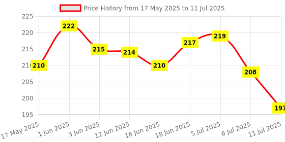 flipkart.com Digiom Universal Soft Mini Flash Bounce Diffuser Cap FLASH Diffuser Flash Diffuser Price History Graph from 17 May 2025 to 11 Jul 2025