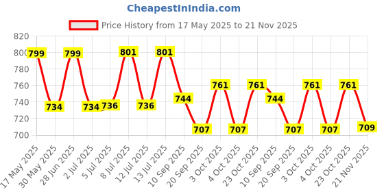 flipkart.com digionics German Certified New Split AC Air Conditioner Outdoor Unit Wall Mounting Bracket Stand 47CMx46CM Shelf Bracket digionics Price History Graph from 17 May 2025 to 21 Nov 2025