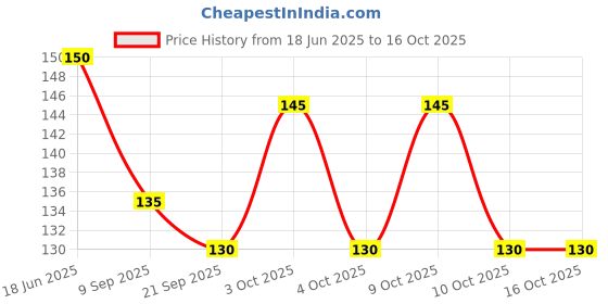 flipkart.com digipigi Girls Multicolor Coin Purse digipigi Price History Graph from 18 Jun 2025 to 16 Oct 2025