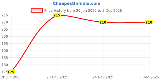 flipkart.com digipigi Girls Yellow Coin Purse digipigi Price History Graph from 20 Jun 2025 to 3 Dec 2025