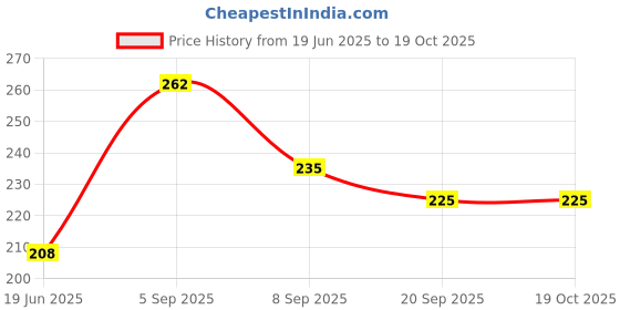 flipkart.com digipigi Girls Yellow Coin Purse digipigi Price History Graph from 19 Jun 2025 to 17 Oct 2025