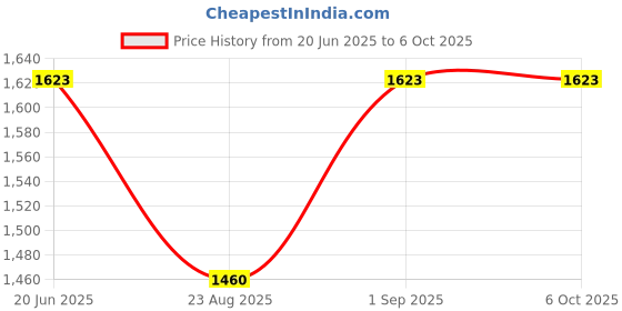 flipkart.com digiplus BLC 12 Camera Battery (6500mAh) Voltage 7.4V For Panasoni-c lumix camera Battery Grip Price History Graph from 20 Jun 2025 to 6 Oct 2025