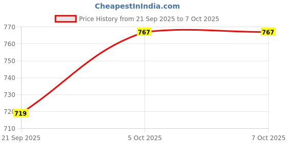 flipkart.com digiplus Camera Case Cover Camera Bag Price History Graph from 21 Sep 2025 to 6 Oct 2025
