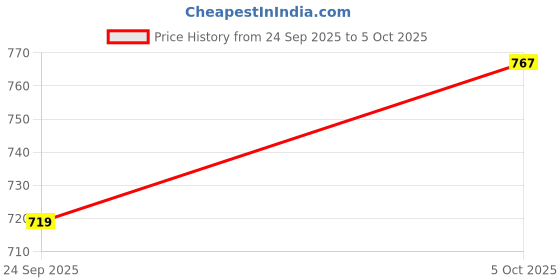 flipkart.com digiplus Canon 6DMII camera Camera Bag Price History Graph from 24 Sep 2025 to 5 Oct 2025