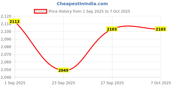 flipkart.com digiplus DMW-BLK22 Camera Battery (5000mAh) 8.4V compatible For Panasoni-c cameras Battery Grip Price History Graph from 1 Sep 2025 to 7 Oct 2025