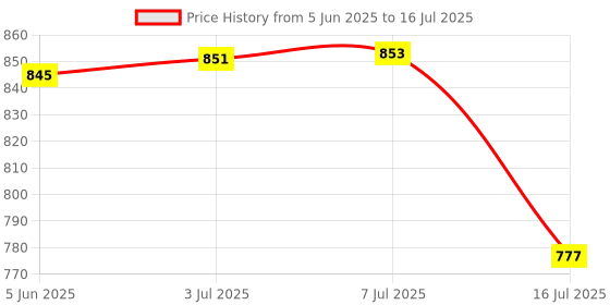 flipkart.com digiclicks DIGIPLUS EN-El-12 Lithium-ION camera battery for nikon Battery digiclicks Price History Graph from 5 Jun 2025 to 16 Jul 2025