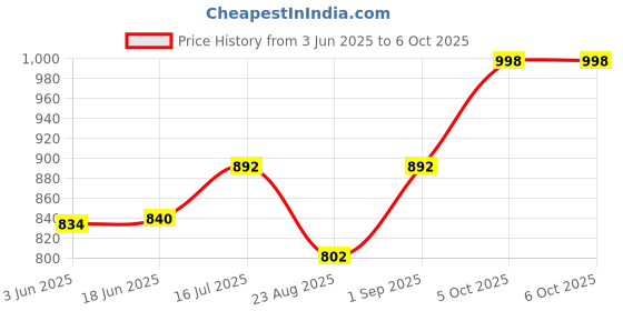 flipkart.com digiplus NP-F770 Camera LED Light Rechargeable Battery (18000mAh) For Son-y Camera Battery Grip Price History Graph from 3 Jun 2025 to 6 Oct 2025