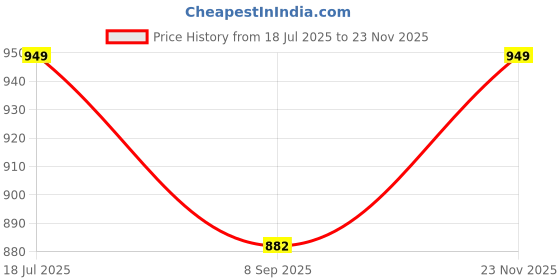 flipkart.com digiplus NP-F970 Camera led light rechargeable battery (32000mAh) for son-y cameras Camera Battery Charger Price History Graph from 18 Jul 2025 to 23 Nov 2025