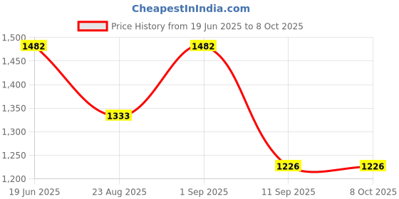 flipkart.com digiplus NP-FH50 Rechargeable Lithum-ion Camera battery (1600mAh) for son-y camera Battery Grip Price History Graph from 19 Jun 2025 to 8 Oct 2025