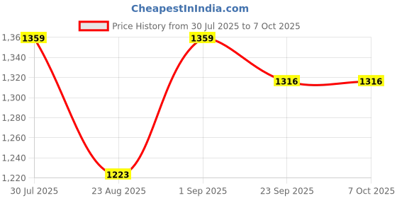 flipkart.com digiplus NP-Fv50 Camera rechargeable Lithium-ion battery (1600Mah) for son-y Battery Grip Price History Graph from 30 Jul 2025 to 7 Oct 2025