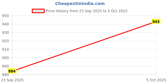 flipkart.com digiplus Quick Charge 5 A Single Port Camera Charger with Detachable Cable Price History Graph from 23 Sep 2025 to 5 Oct 2025