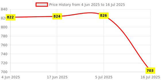 flipkart.com digiplus Smart LCD Cell Charger Ultra Fast for AA and AAA Ni-mh Rechargeable BatteriesCamera Battery Charger Price History Graph from 4 Jun 2025 to 16 Jul 2025