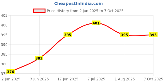flipkart.com vms DigiPrint Glossy 4R (4 x 6) Photo Paper (1 x 100 Sheets) 240 gsm Photo Paper vms Price History Graph from 2 Jun 2025 to 7 Oct 2025