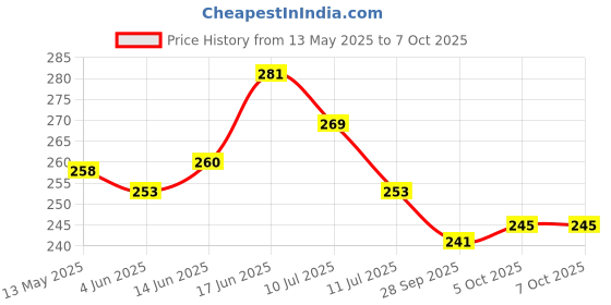 flipkart.com digirake Agarbatti & Dhoop Stand Combo, Dhoop Dani Stick Holder, Sambrani Holder For Pooja Wooden Incense Holder Set digirake Price History Graph from 13 May 2025 to 7 Oct 2025