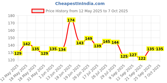 flipkart.com digirake Dhoop, Agarbathi Stand, Computer Sambrani (Width 3 Inch) Wooden Incense Holder digirake Price History Graph from 12 May 2025 to 7 Oct 2025