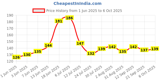 flipkart.com digirake Dhoop Stand (3 Inch Width), Agarbathi Stand , Computer Sambrani Incense Holder Wooden Incense Holder Set digirake Price History Graph from 1 Jun 2025 to 6 Oct 2025