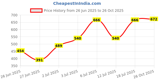 flipkart.com digirake Earrings Box For Girls Set Box | Earring Storage & Organizer Earrings Box, Jhumka Box Vanity Box digirake Price History Graph from 26 Jun 2025 to 26 Oct 2025
