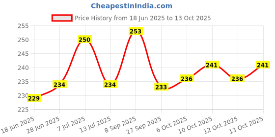 flipkart.com digirake Electric Camphor Diffuser for Home | Night Lamp | Kapoor Dani | Aroma Burner Glass Incense Holder digirake Price History Graph from 18 Jun 2025 to 13 Oct 2025