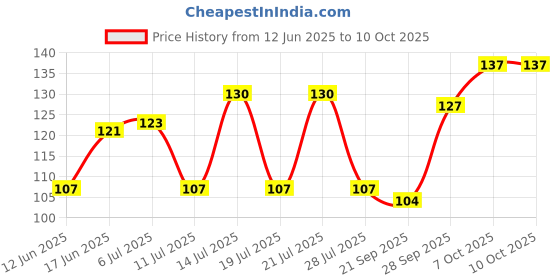 flipkart.com digirake God Photo Thoranam (Pack of 3) - Model 3 Toran digirake Price History Graph from 12 Jun 2025 to 9 Oct 2025