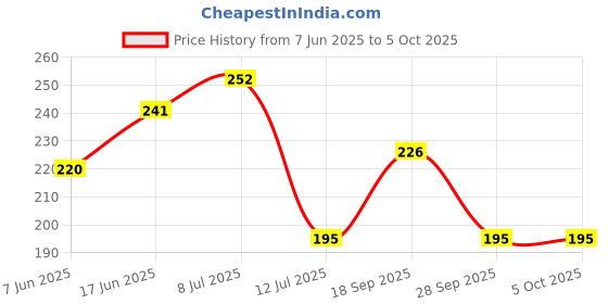 flipkart.com digirake Sea Shell Thoronam Toran digirake Price History Graph from 7 Jun 2025 to 5 Oct 2025