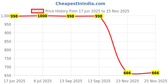 flipkart.com digismart 10000 mAh Ultra Compact Pocket Size Power Bank digismart Price History Graph from 17 Jun 2025 to 25 Nov 2025