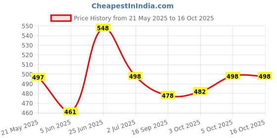 flipkart.com digismart 14 Egg Boiler | Automatic Operation | Overheat Protection | Shock Proof Body 14 Egg Boiler Egg Cooker digismart Price History Graph from 21 May 2025 to 16 Oct 2025