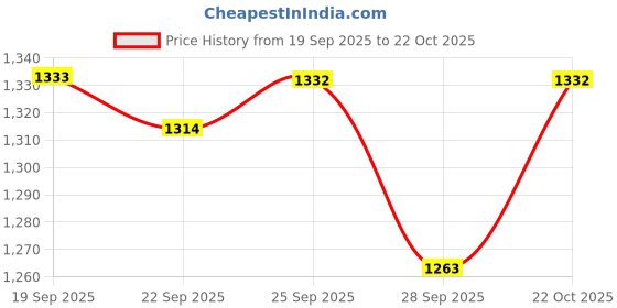 flipkart.com digismart 2 JARS 600 W Mixer Grinder digismart Price History Graph from 19 Sep 2025 to 22 Oct 2025