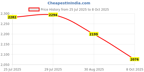 flipkart.com digismart 2500 W Induction Cooktop Push Button digismart Price History Graph from 25 Jul 2025 to 8 Oct 2025