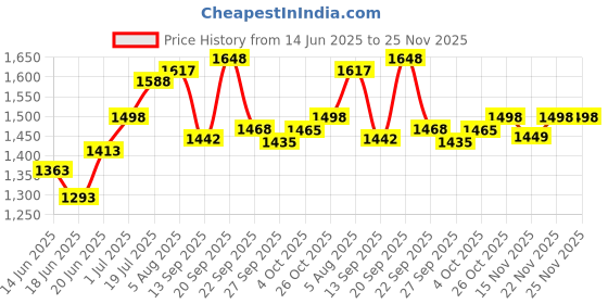 flipkart.com digismart 3 JARS 600 W Mixer Grinder digismart Price History Graph from 14 Jun 2025 to 24 Nov 2025
