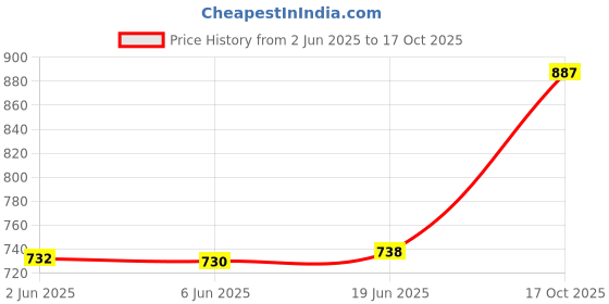 flipkart.com digismart 300 W Grey Hand Blender digismart Price History Graph from 2 Jun 2025 to 17 Oct 2025