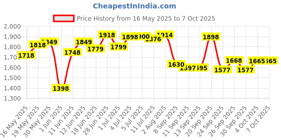flipkart.com digismart 4 JARS 750 W Mixer Grinder digismart Price History Graph from 16 May 2025 to 6 Oct 2025