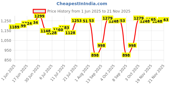 flipkart.com digismart APSRA 1200 3 Blade Ceiling Fan digismart Price History Graph from 1 Jun 2025 to 21 Nov 2025