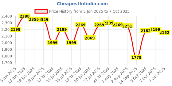 flipkart.com digismart APSRA 390 RPM High Speed 1200 3 Blade Ceiling Fan digismart Price History Graph from 5 Jun 2025 to 7 Oct 2025