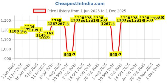 flipkart.com digismart APSRA DECO 1200 3 Blade Ceiling Fan digismart Price History Graph from 1 Jun 2025 to 1 Dec 2025