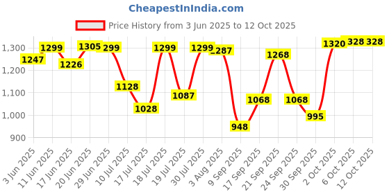 flipkart.com digismart APSRA DECO High Speed 1200 3 Blade Ceiling Fan digismart Price History Graph from 3 Jun 2025 to 12 Oct 2025