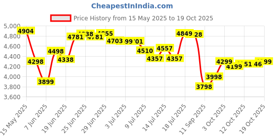 flipkart.com digismart Autum Hexa Premium 380 RPM High Speed 28Watt With LED Light Inverter Technology 5 Star 1200 6 Blade Ceiling Fan digismart Price History Graph from 15 May 2025 to 16 Oct 2025