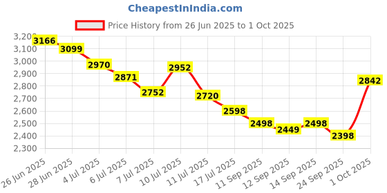 flipkart.com digismart Autum Mark-1 380 RPM High Speed 28Watt With LED Light Inverter Technology 5 Star 1200 3 Blade Ceiling Fan digismart Price History Graph from 26 Jun 2025 to 1 Oct 2025