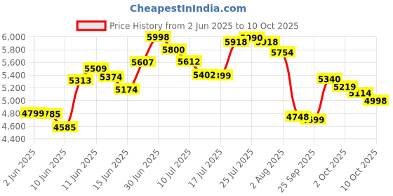 flipkart.com digismart Autum Mark-1 380 RPM High Speed 28Watt With LED Light Inverter Technology 5 Star 1200 3 Blade Ceiling Fan digismart Price History Graph from 2 Jun 2025 to 10 Oct 2025