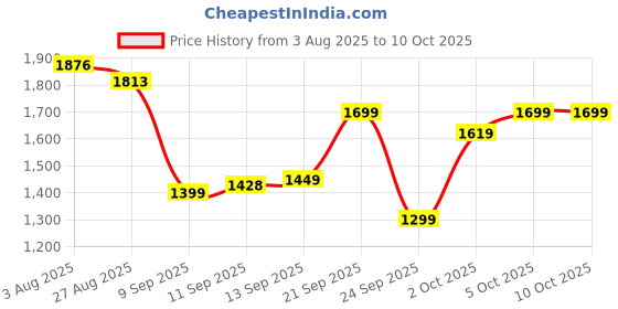 flipkart.com digismart Bullet Mark-1 2400 RPM High Speed 16 Inches Adjustable Height X-Flow Technology 400 3 Blade Pedestal Fan digismart Price History Graph from 3 Aug 2025 to 10 Oct 2025
