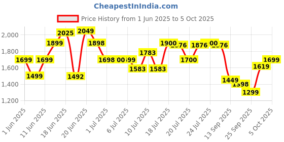 flipkart.com digismart Bullet Mark-2 2400 RPM High Speed 16 Inches Adjustable Height X-Flow Technology 400 3 Blade Pedestal Fan digismart Price History Graph from 1 Jun 2025 to 5 Oct 2025