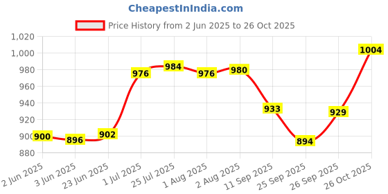 flipkart.com digismart by digismart Genius Chopper 400 watts 100% Copper Motor chopper for Kitchen 900 ml Capacity Electric Vegetable & Fruit Chopper digismart by digismart Price History Graph from 2 Jun 2025 to 26 Oct 2025