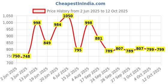 flipkart.com digismart by digismart Misty Non-Stick Shockproof Handle Rust Resistant 6 Heat Setting 200ML Water Tank 1500 W Dry Iron digismart by digismart Price History Graph from 2 Jun 2025 to 12 Oct 2025